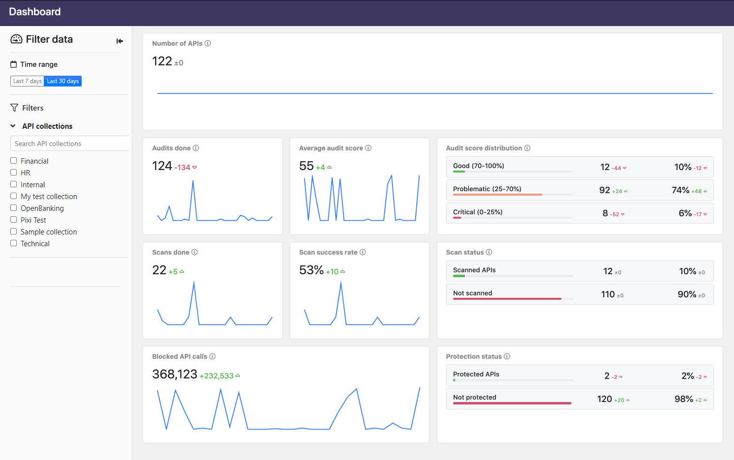 An example screenshot showing the executive dashboard page populated with statistics.