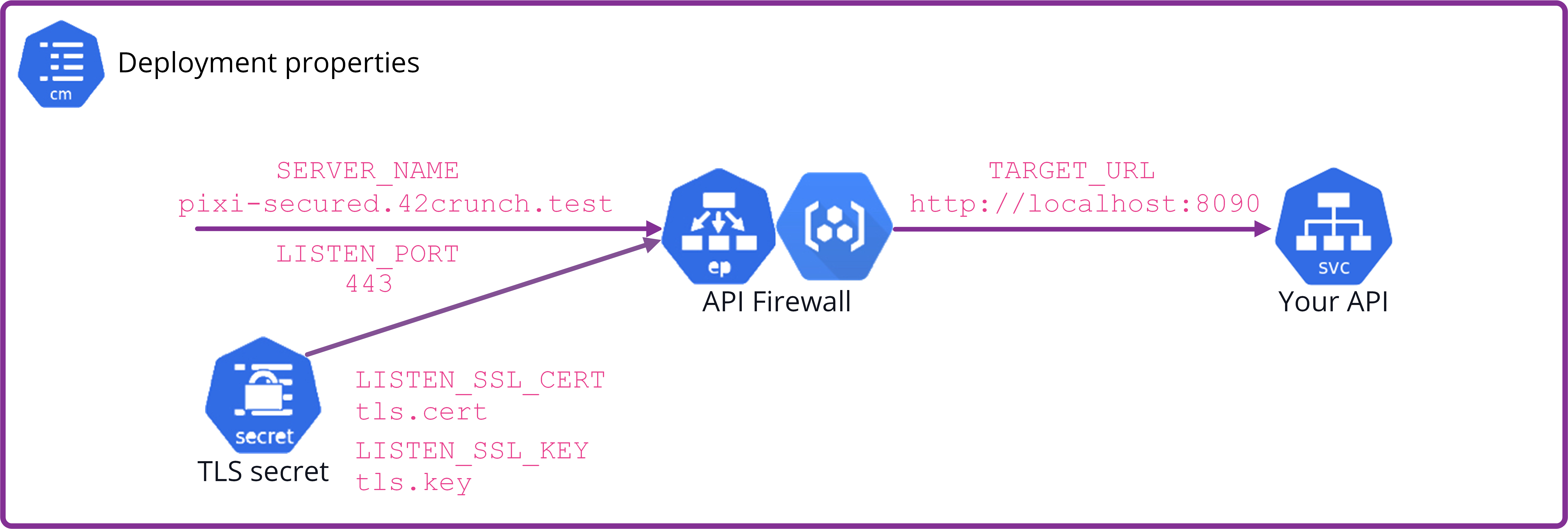 The example diagram illustrates what parts of the deployment each setting controls.