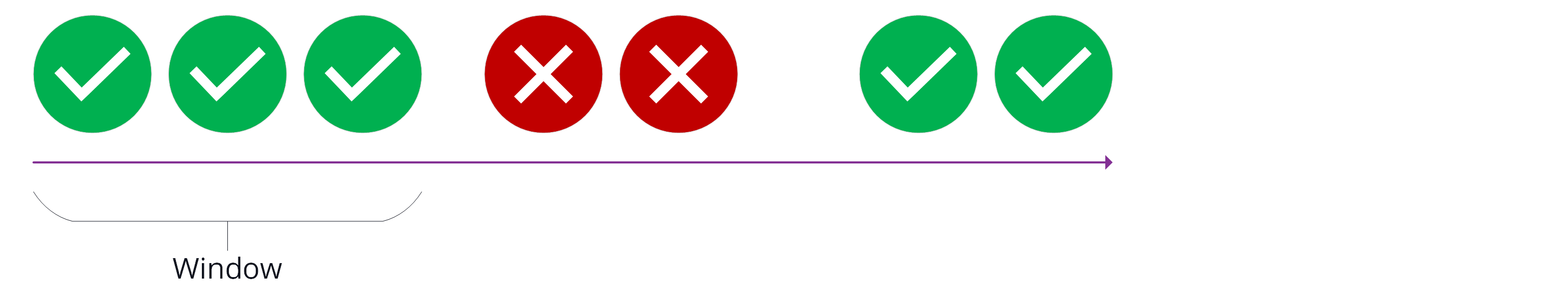 The graphic shows a row of grouped colored dots above a right-pointing arrow that denotes time. The first group has three dots close to each other and underneath is a bracket denoting the time window in the request limiter. This group of dots fits neatly inside the bracket, so each of them is green and decorated with a white checkmark to indicate a successfull request that request limiter allowed through. The second group of two dots follows closely after the first group, but falls outside the window of the request limiter. The two dots are red and have a white cross, indicating requests that the request limiter blocked. There is a slightly longer gap before the third group of dots. These dots are again green with white checkmark; the request limiter has reached the timeout and started a new window, so requests are again allowed through.