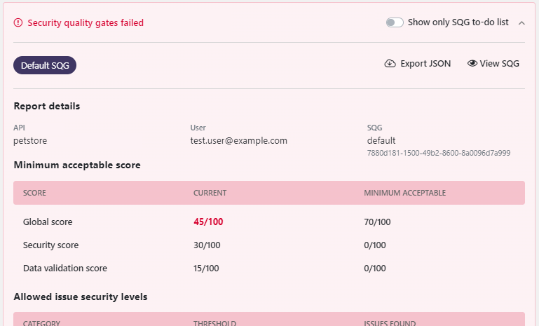 The screenshot shows a SGQ approval report for the Petstore API that has failed the audit criteria set in the default SQG: the audit score of the API is only 45/100 and is highlighted in red, because the SQG requires at least 70/100.